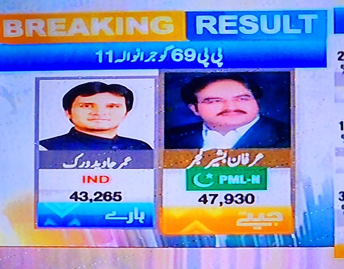 AkramJawed947's tweet photo. الحمدللہ #PP69 گوجرانوالہ سے عرفان بشیر جیت گئے۔۔🙏✌️
@pmln_org
#PMLN
#ElectionResults https://t.co/t1j5DHCRFN