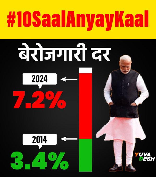 NafeRathee_off's tweet photo. बीते 10 सालों में देश का युवा बेरोजगारी के दलदल में धंसता चला गया।   

#10SaalAnyayKaal https://t.co/LW3EzmThkP