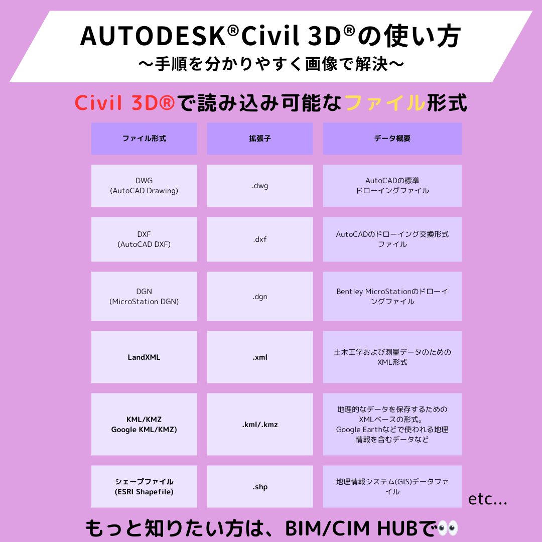 BimCimHub's tweet photo. 【AUTODESK®Civil3D®の使い方】
Civil 3Dは様々なデータをインポートし、取り込むことができます。
読み込み可能なファイル形式・拡張子を一覧で紹介し、インポート手順がわかりづらいものは手順やコマンド名などを紹介していきます。
詳しくはこちら🔎
https://t.co/yXAwGihVBo
＃BIM
＃CIM
＃技術者 https://t.co/C2cit1jrRJ
