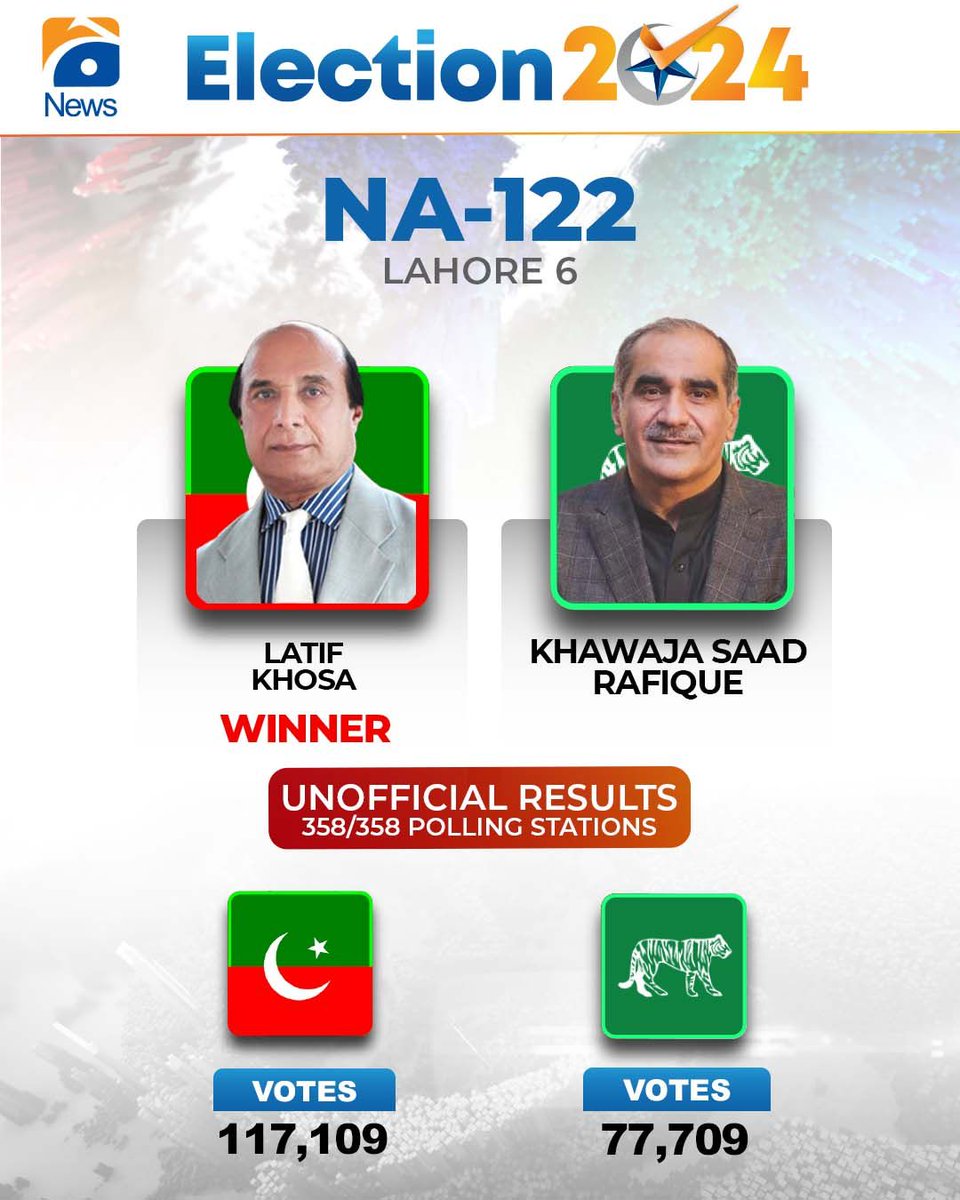 geonews_urdu's tweet photo. این اے 122 سے غیر حتمی غیر سرکاری نتیجہ!

#ElectionsWithGeo https://t.co/kWqaAeyUNV