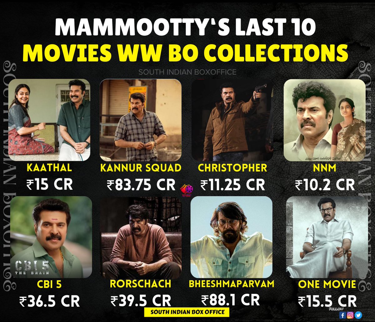 Last 10 Movies WW BO Collections of #Mammootty 

2023 - #Kaathalthecore - ₹15 Cr
2023 - #KannurSquad -  ₹83.65 Cr
2023 - #Christopher - ₹11.25 Cr
2023 - #NanpakalNerathuMayakkam - ₹10.2 Cr
2022 - #Rorschach - ₹39.5 Cr
2022 - #CBI5TheBrain - ₹36.5 Cr
2022 - #BheeshmaParvam -