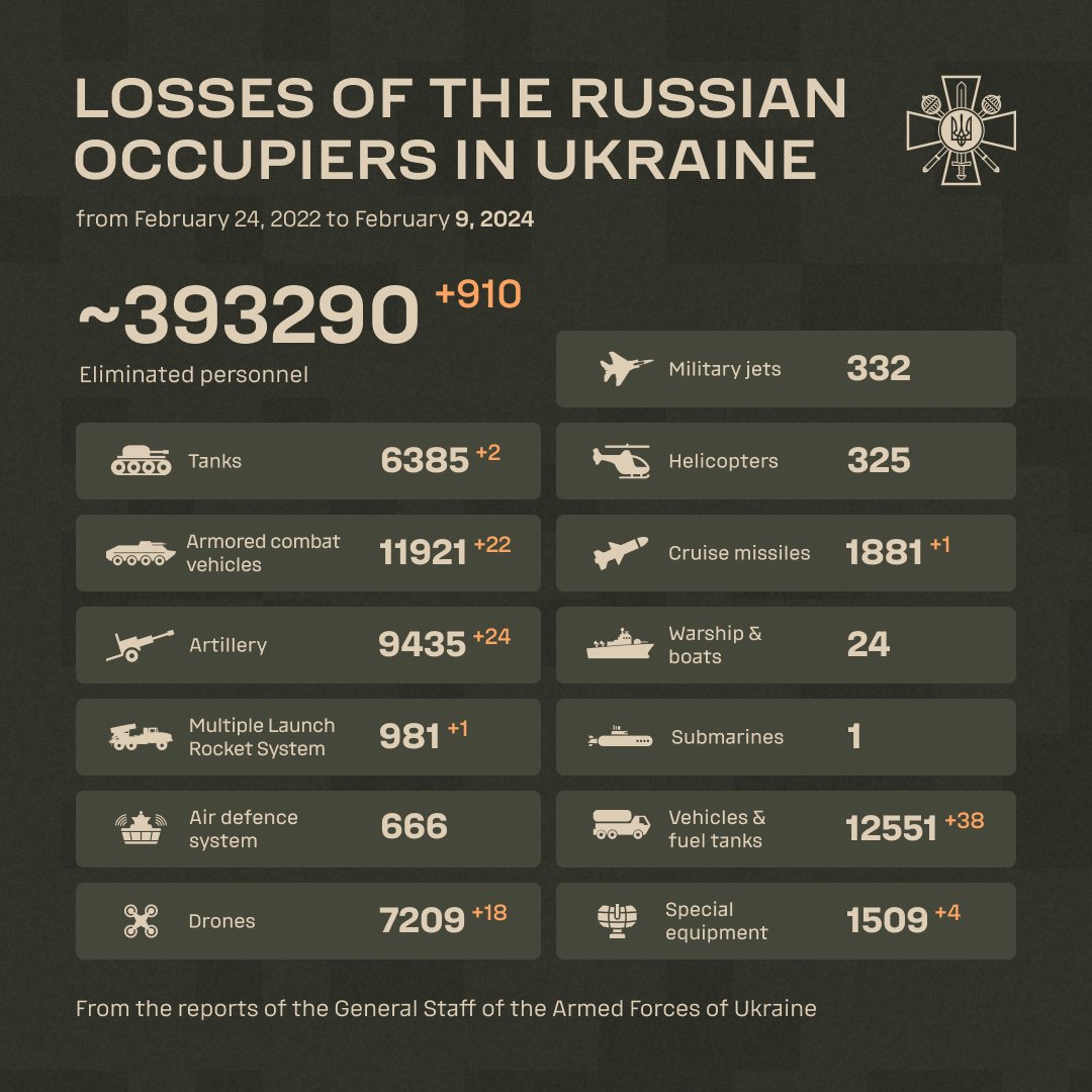 "Before all else, be armed."
Niccolo Machiavelli

The combat losses of the enemy from February 24, 2022 to February 9, 2024.