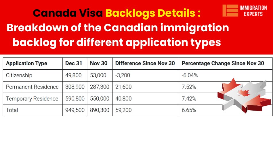 Canadian immigration backlog for different application types immigrationexperts.pk/canada-updated…
.
.
#canada #canadabacklog #immigrationexperts #canadavisa