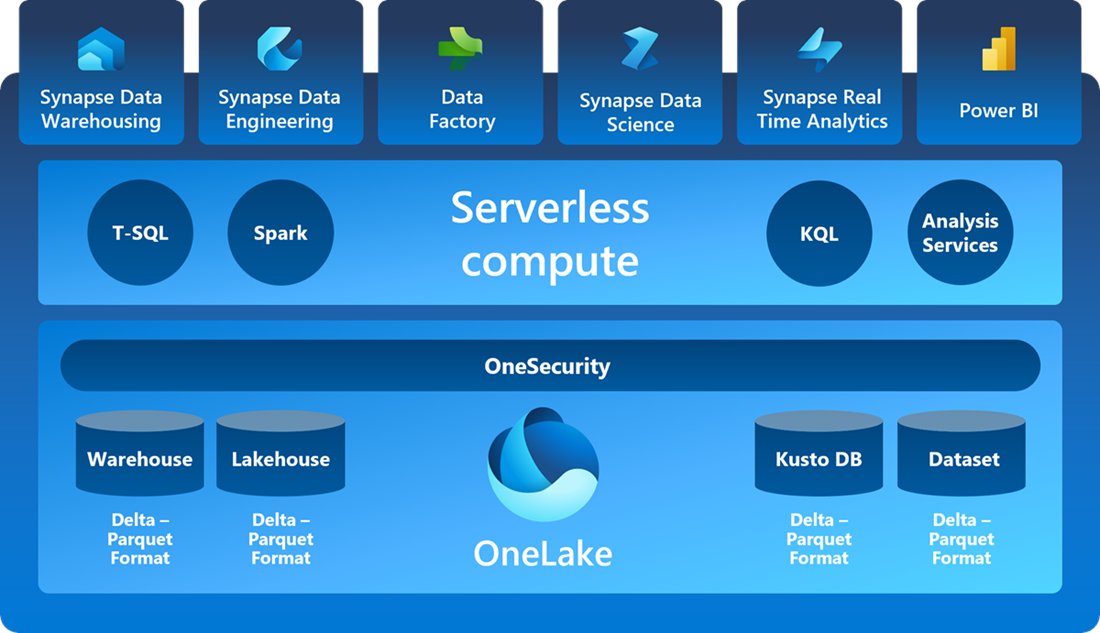 SyarmineS's tweet photo. There is a lot happening with Microsoft Fabric. 

My initial plan was to share about Microsoft Fabric - dah plan with @MHarizSharif on this - and why you as individuals (esp newcomers, learners, C-suite, also Python, SQL or R users) should leverage it. 

You start by learning PowerBI, then explore data engineering, data science and the others within one single place.

Microsoft is introducing Fabric as OneDrive for data (pic 1 and 2) - called OneLake.

A place where you store your data - similar experience like the OneDrive. 

But as Microsoft Fabric got so many updates for the past few weeks - need to reread and consolidate before sharing!

So rather than sharing specifically on Microsoft Fabric, I am sharing on how you can develop data acumen beyond PowerBI leveraging Microsoft Fabric and other materials. Contents will be shared upon vote completion. Stay tuned