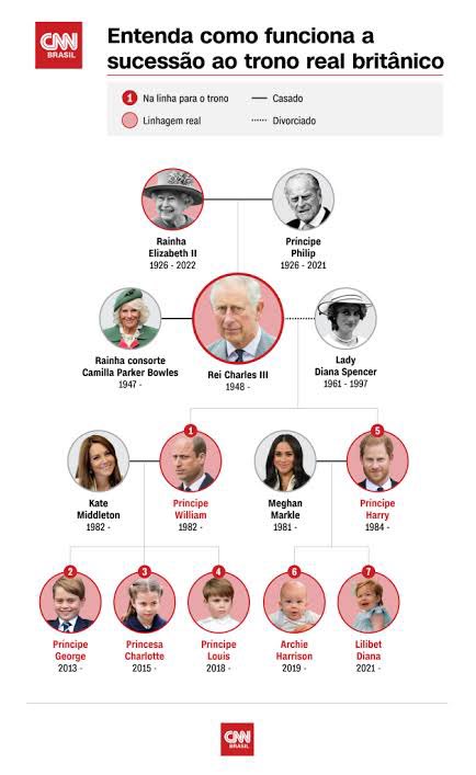 DicGomess's tweet photo. Fun fact: eu achava que o Príncipe Harry estava atrás do William na linha de sucessão, mas descobri que os filhos do William tem prioridade.

Eu ficaria MUITO PUTO se fosse meu irmão fudendo no pelo 3x e tirando meu lugar no trono, o cara foi pro QUINTO LUGAR https://t.co/DvFkLiBI4P