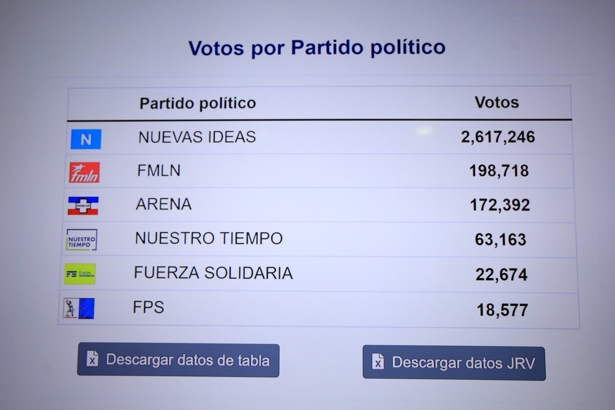 MrElegantesv's tweet photo. ⚫️ACTUALIZACIÓN

NAYIB BUKELE ES EL CANDIDATO PRESIDENCIAL MÁS VOTADO EN LA HISTORIA DE EL SALVADOR 🇸🇻 

El presidente @nayibbukele sigue creciendo en el apoyo de la población sumando 2,617,246 votos.🥳🩵 https://t.co/bOUKtoSVwJ