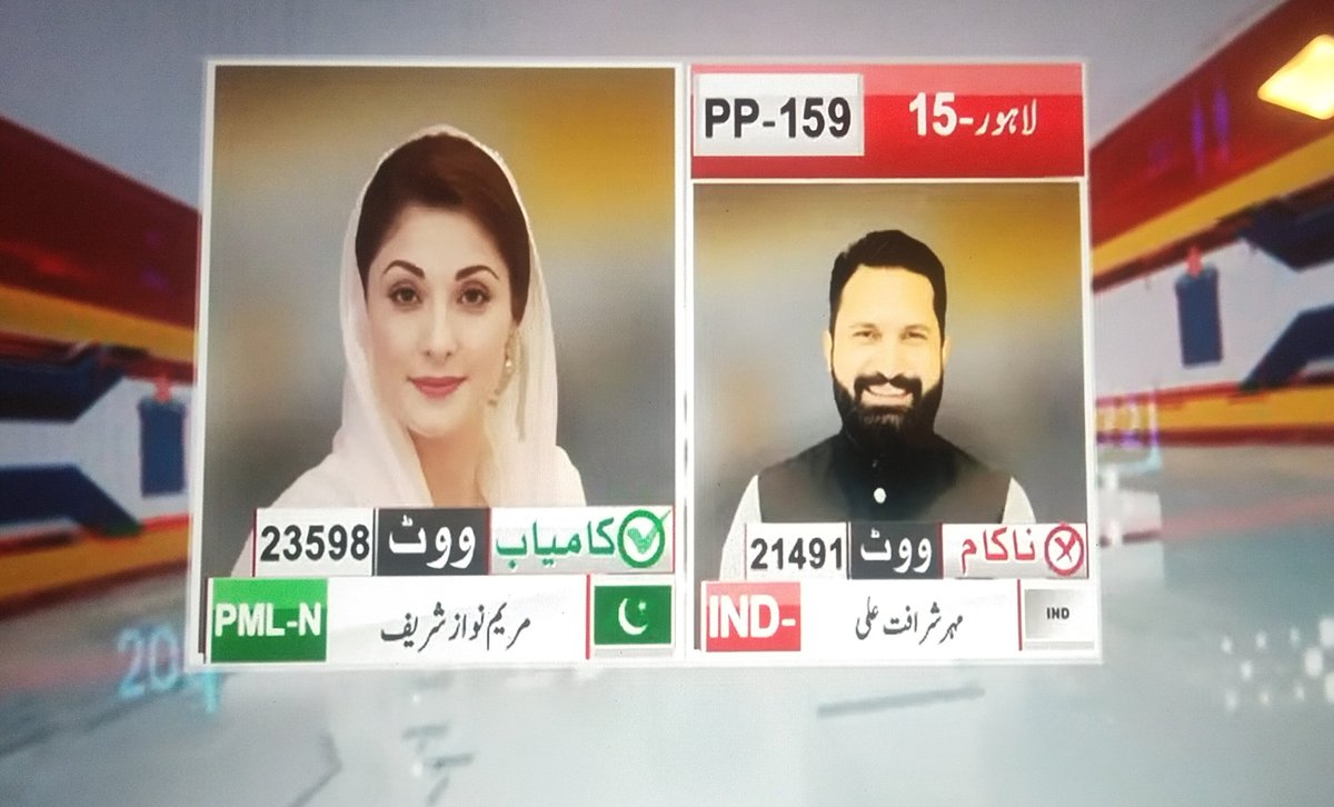 Congratulations  @MaryamNSharif 
#PP159, PMLN — Winner #Elections2024Pakistan