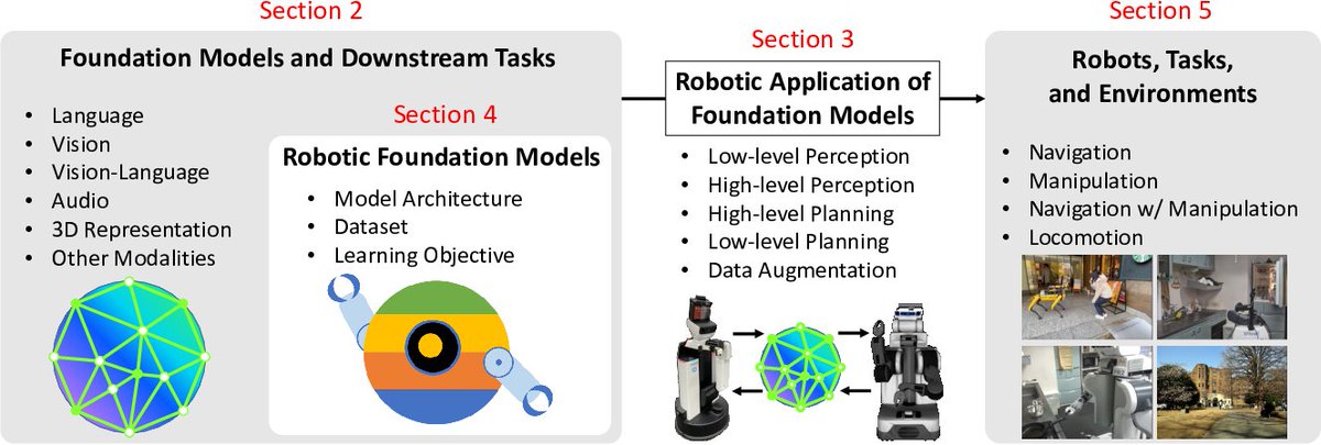 KKawaharazuka's tweet image. How can existing robot systems be replaced with foundation models?
Check out our new survey paper on the real-world robot applications of foundation models:
arxiv.org/abs/2402.05741
Thread👇