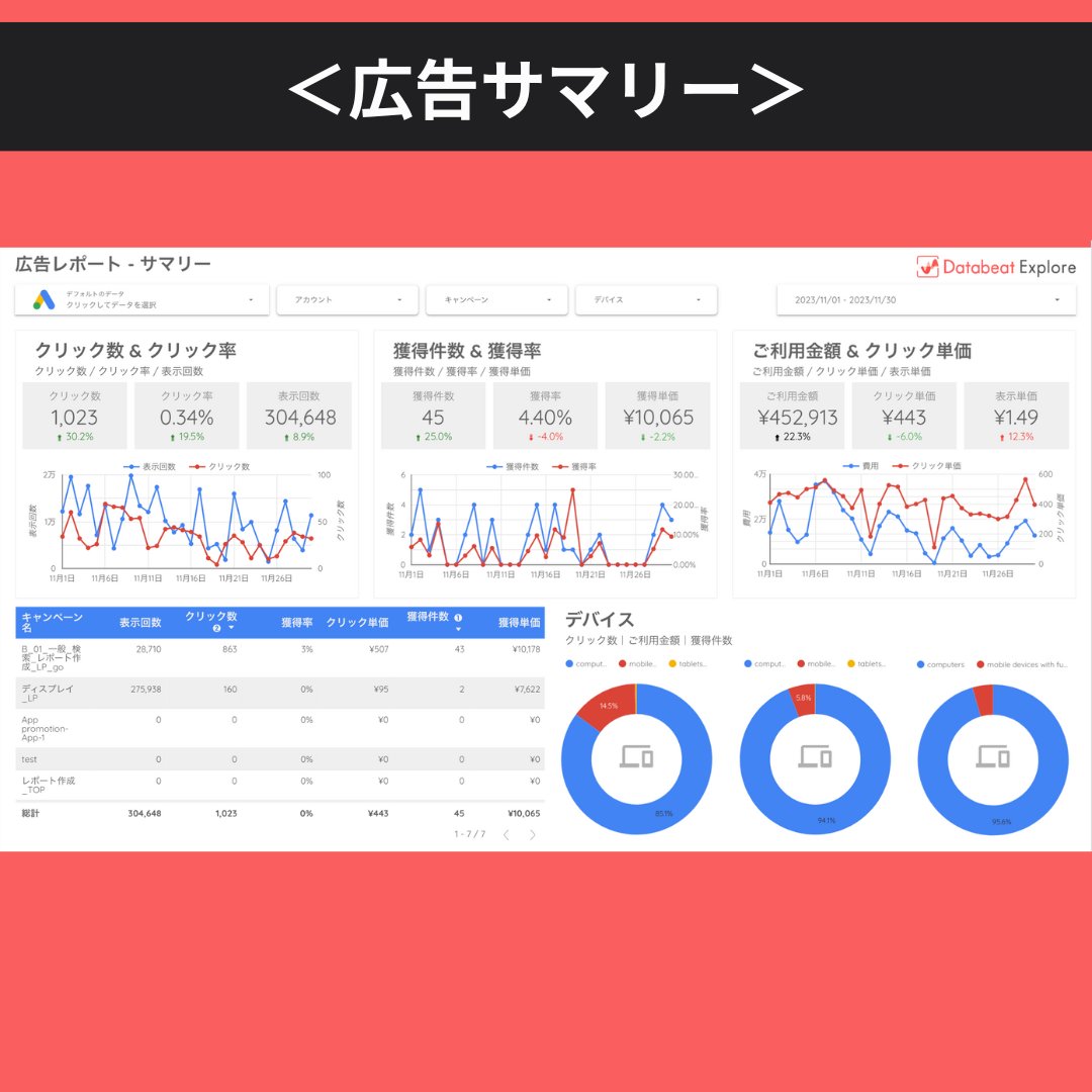 無料配布】Google広告＆GA4Looker Studioテンプレートをリリースいたしました！Google広告やGA4を使い慣れていない方、WEB広告運用・サイト運用とほかの業務を兼任されている方におすすめです！  #広告レポート #広告レポート自動化 #LookerStudio #Google広告 #GA4 ...