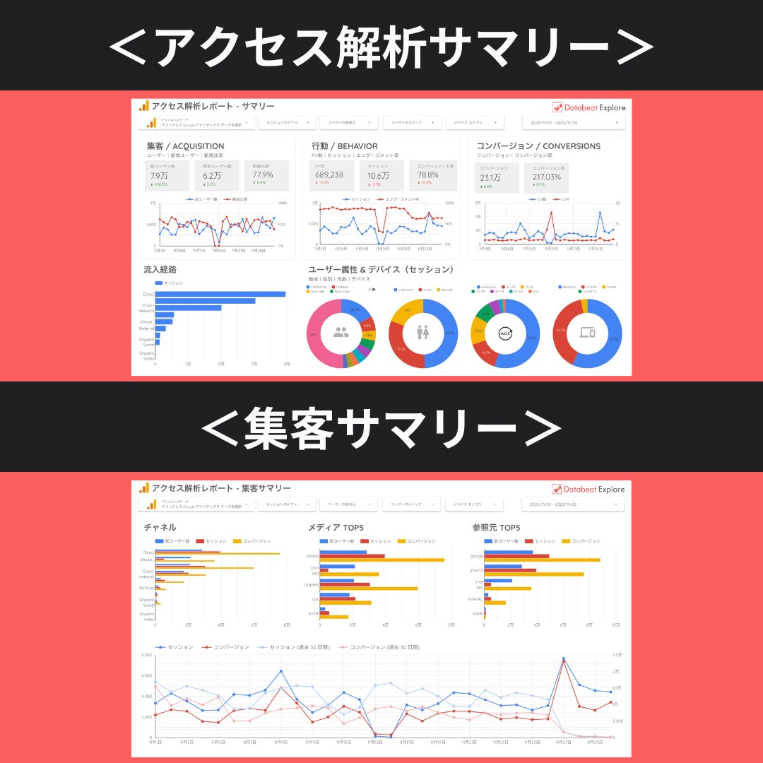 無料配布】Google広告＆GA4Looker Studioテンプレートをリリースいたしました！Google広告やGA4を使い慣れていない方、WEB広告運用・サイト運用とほかの業務を兼任されている方におすすめです！  #広告レポート #広告レポート自動化 #LookerStudio #Google広告 #GA4 ...