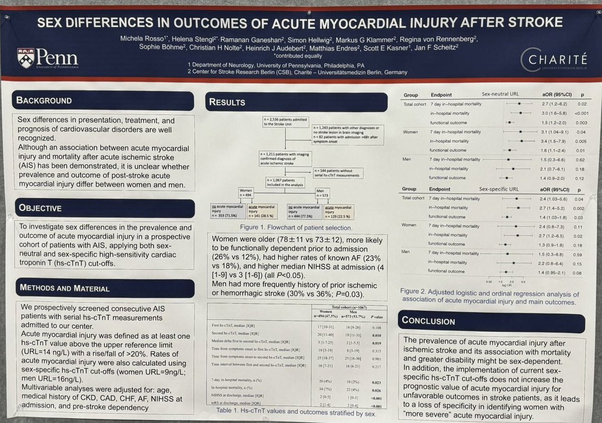 SEX DIFFERENCES IN OUTCOMES OF ACUTE MYOCARDIAL INJURY AFTER STROKE A significant association between acute myocardial injury and higher risk of disability and mortality was observed in women, but not in men. Poster TMP65 #ISC24 @PennNeurology @Jan_FriSch @Dr_No_Charite