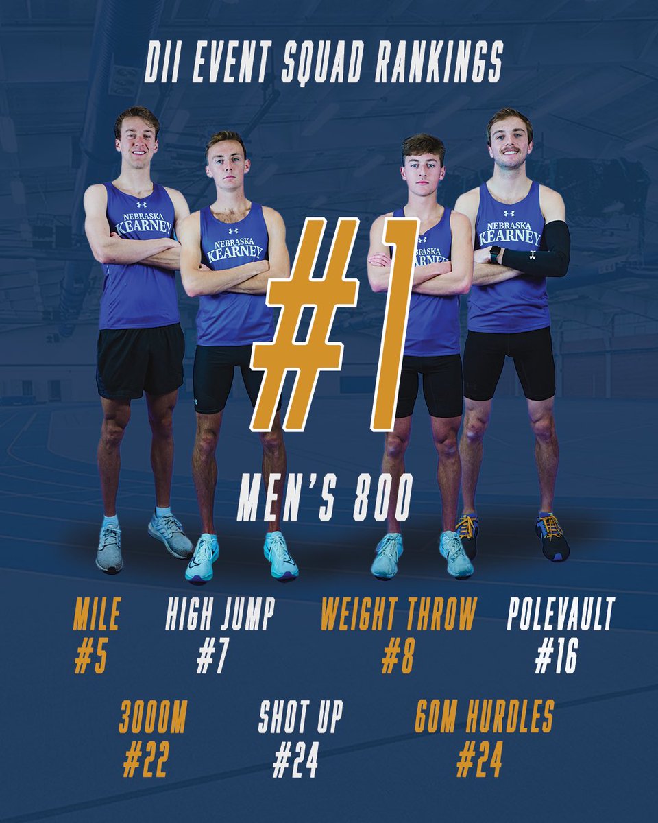 Squad Rankings are out and UNK Men’s Track and Field has 8 event groups in the Top 25, include the #1 ranked 800 Meter crew in Division! #LeadingTheHerd