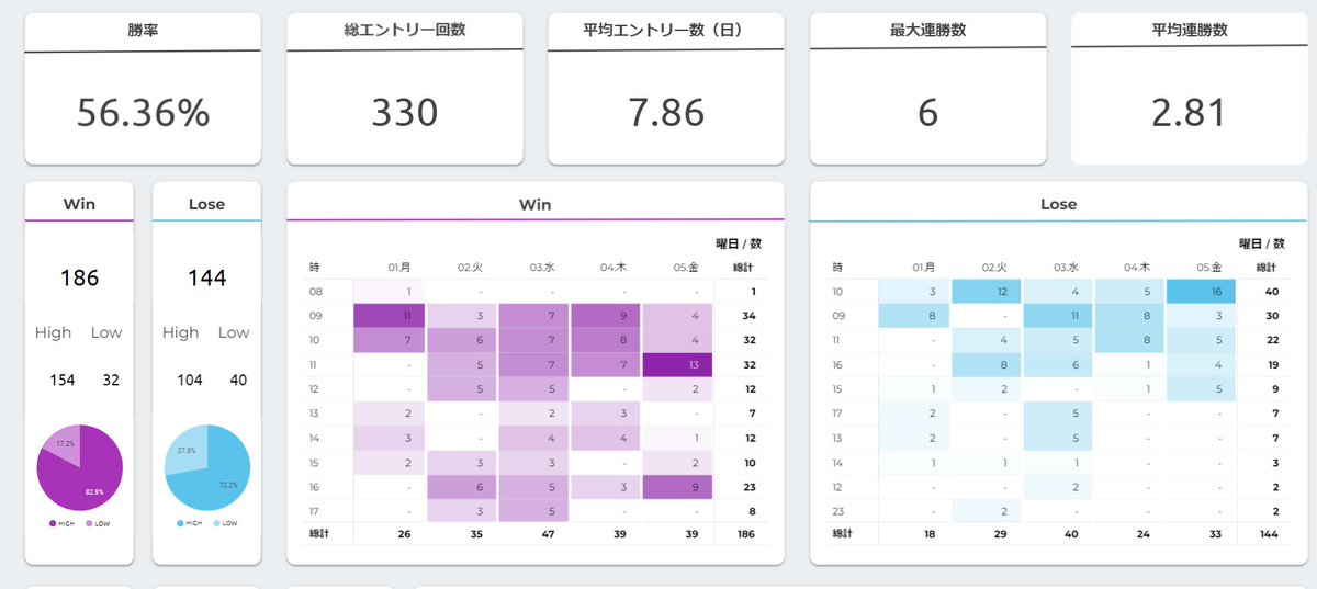 BObakuniki's tweet photo. 1日1勝を目指した結果ここまで育ちました！長かった…
残高が20万を超えたのでエントリー額上げてチャレンジしたかったのですが今日はティックが怖いのと気持ちの整理のため一旦全額出金。日和りましたが来週再入金して再チャレンジ。ちなみにまだトータル負け額の1/3。先は長い…🥲 https://t.co/RpHESprC8r