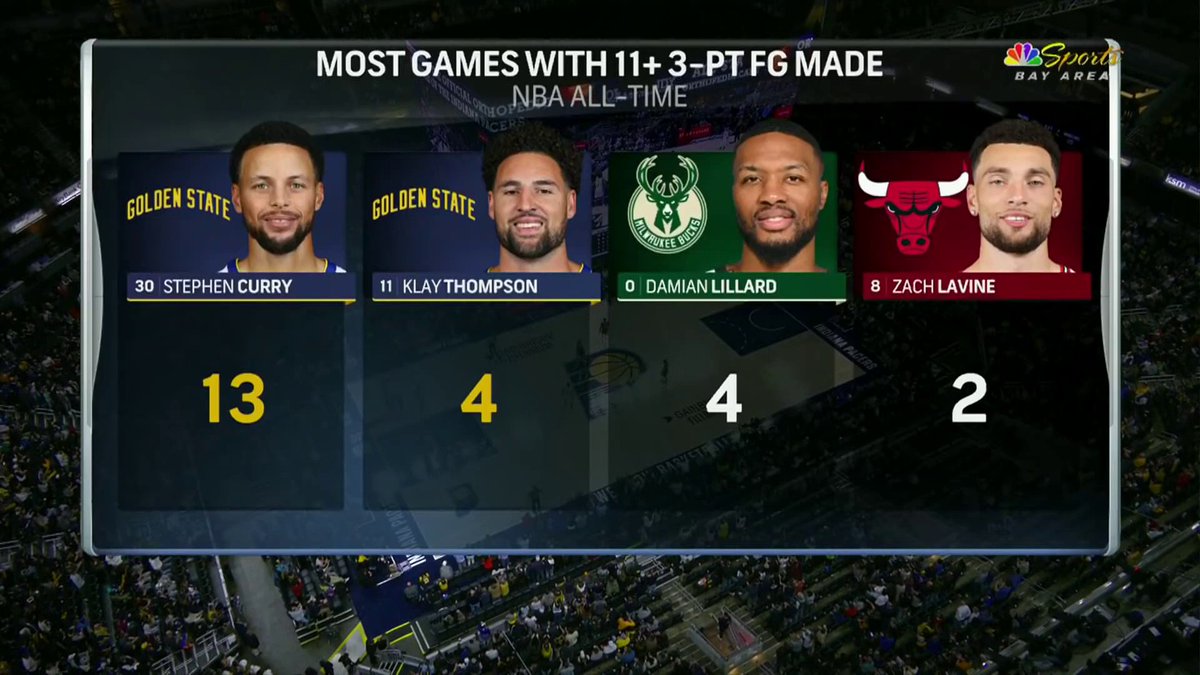 NBCSWarriors's tweet photo. Absolutely bonkers 🤯 https://t.co/J2c5FVyP2P
