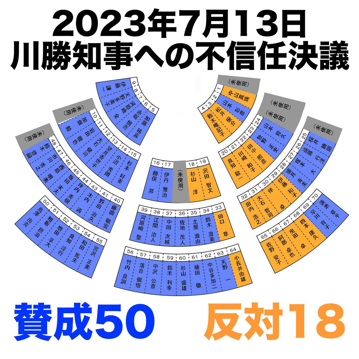 川勝静岡県知事の辞職を実現するために必要な不信任決議の基礎知識。
・不信任決議案の提出は会期毎に可能。（年4回の定例会、および臨時会でも可）
・その可決には出席議員の4分の3の賛成が必要。前回は1票とどかず。