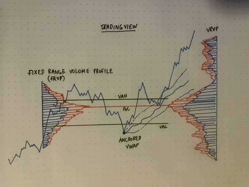 "Bro, what are those indicators and labels on your chart?

What is VAH, VAL, HVN, LVN, Naked PoC, FRVP, VRVP, VWAP &amp; Anchored VWAPs? 

&amp; 

How do I use them?"

I'm glad you asked.

A Comprehensive Breakdown of Simple Volume Tools I use on <a href="/tradingview/">TradingView</a>