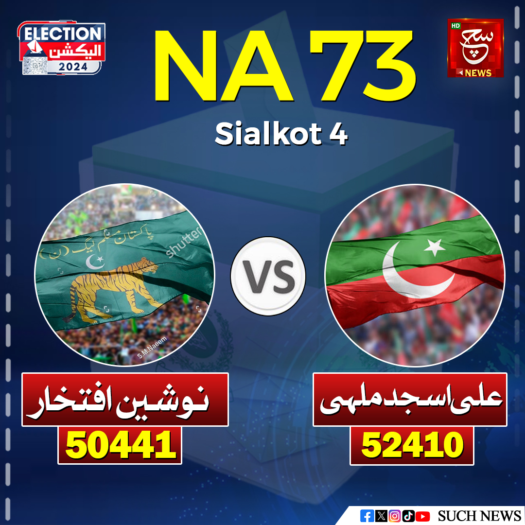 SUCHTVNews's tweet photo. عام انتخابات 2024 غیرسرکاری غیرحتمی نتائج:
#GeneralElectionN0W #Elections2024 #ElectionResults #PTI #PMLN #NA73 https://t.co/qJsOZfqDDD