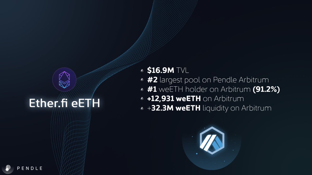 pendle_fi's tweet photo. The 1st #LRT on @Arbitrum is off to an explosive start 🧨

In less than 2 days, @ether_fi eETH on @Arbitrum is already making great strides, with significant weETH liquidity inflow to the Arbitrum Ecosystem.

@eigencloud is already the #5 biggest DeFi protocol according to @DefiLlama, with $5.5 billions of TVL. With this launch, Pendle x EtherFi will help bridge and seed the foundation of restaking and #LRT on the Great Blue Chain 💙

The Pendle #LRT is going across the ether-verse, with more to come soon 🚝