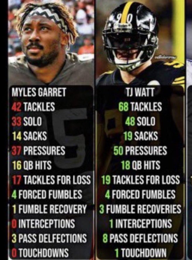 I’m confused. What metrics are the voters using to determine the DPOY? The only thing Garrett does better than Watt is ripping a player’s helmet off and bashing him over the head with it.