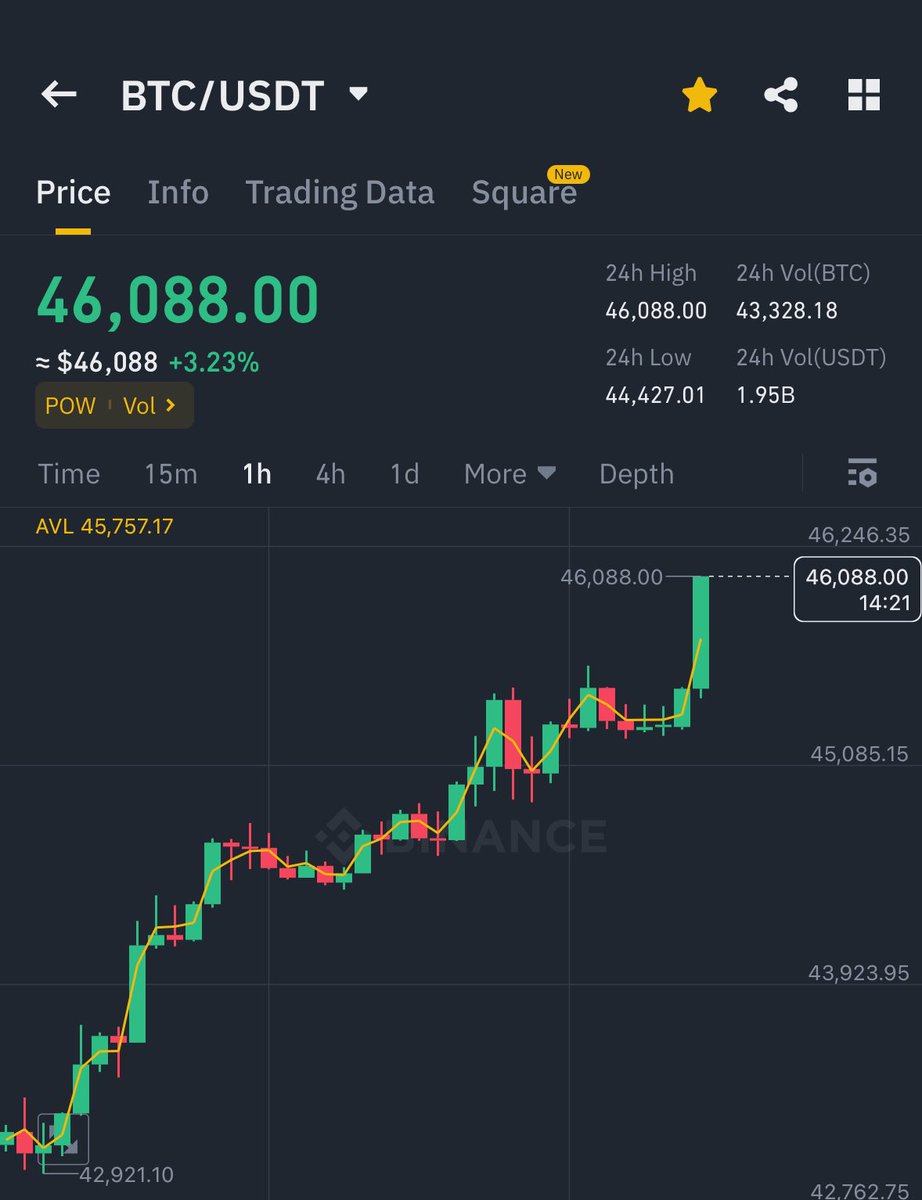 AshCrypto's tweet photo. BITCOIN JUST BROKE $46,000 🚀 https://t.co/80VN02p5xv