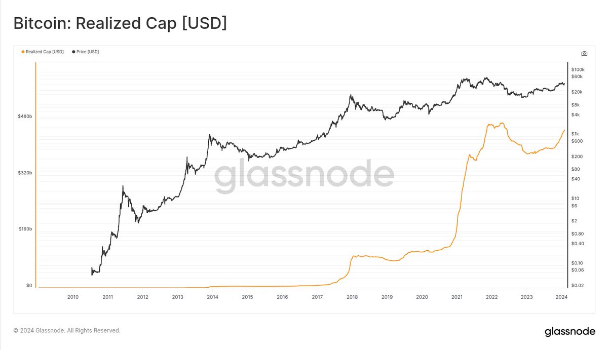 A #Bitcoin 🧵 of numbers going up. The most important one - The Realized  Cap. It has increased by $50B since October last year, reflecting true  on-chain capital inflows into the orange