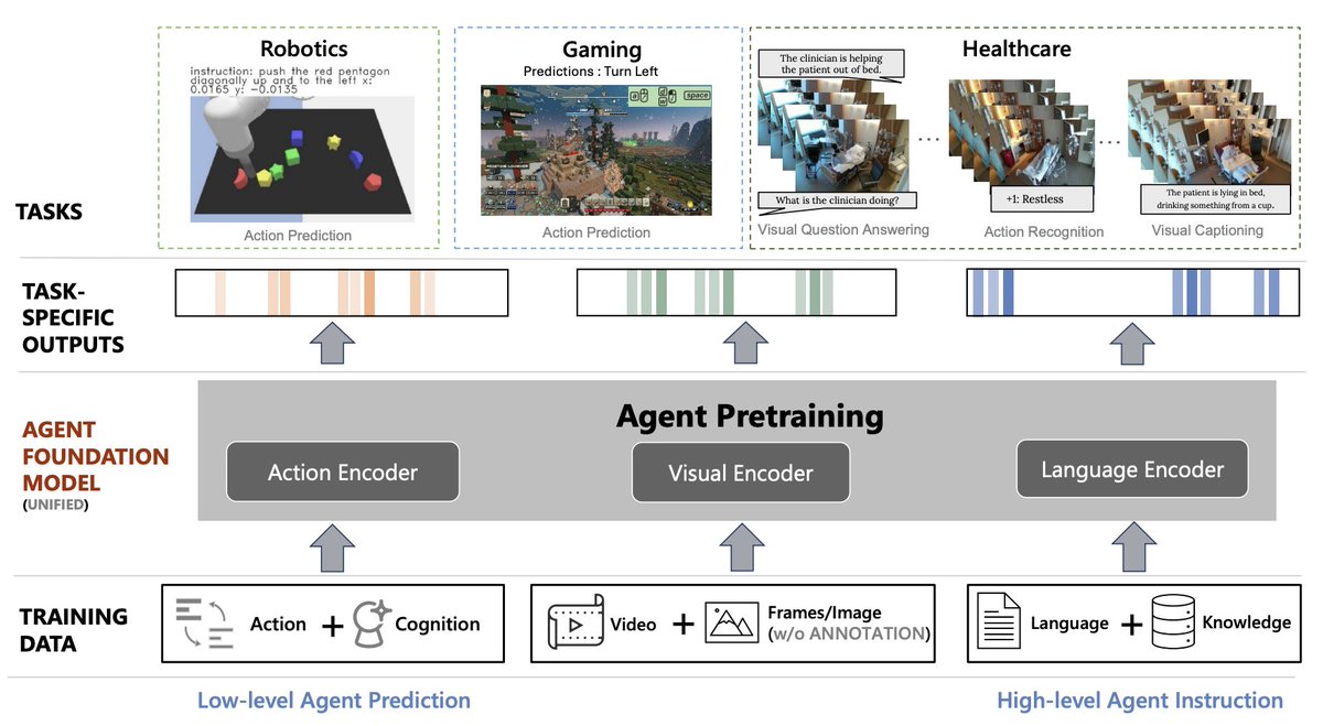 An Interactive LLM Agent -Trains AI agents across diverse pre-training strategies (visual masked auto-encoders, language modeling, next-action prediction) -Multimodal & multi-task -Generates contextually relevant outputs in Robotics, Gaming, & Healthcare arxiv.org/abs/2402.05929