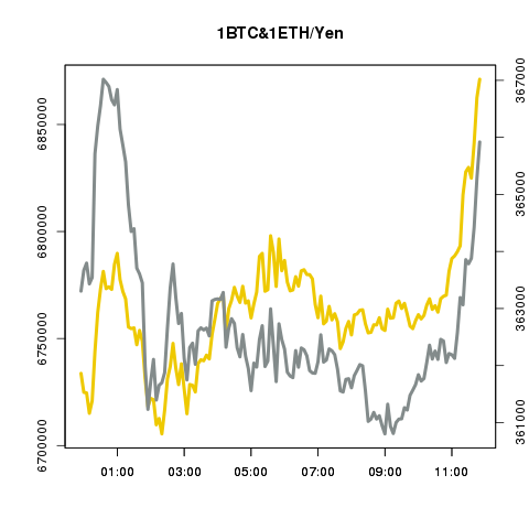 ビットコイン/イーサリアムの値動き確認bot tweet media