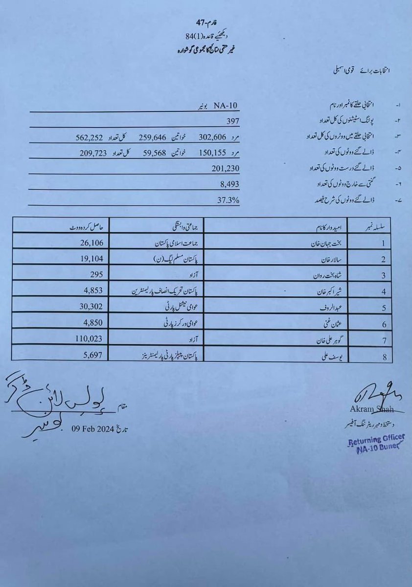 umarrahimpti's tweet photo. @PTIofficial Clean sweep in Buner ✌️ https://t.co/5BNF2GZrKv