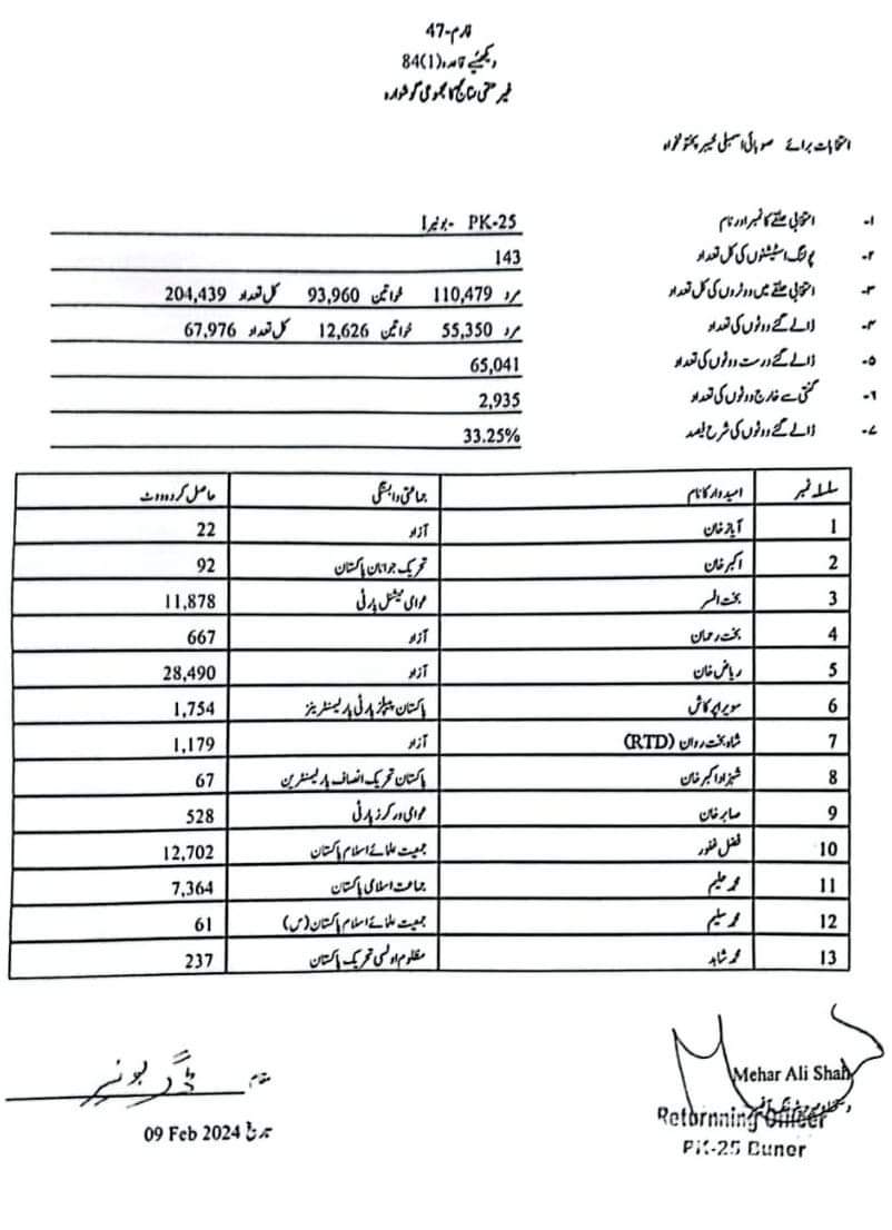 umarrahimpti's tweet photo. @PTIofficial Clean sweep in Buner ✌️ https://t.co/5BNF2GZrKv