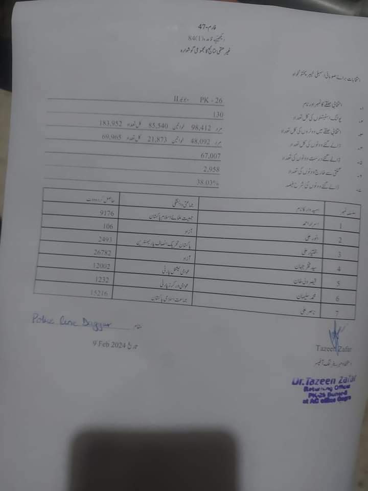 umarrahimpti's tweet photo. @PTIofficial Clean sweep in Buner ✌️ https://t.co/5BNF2GZrKv