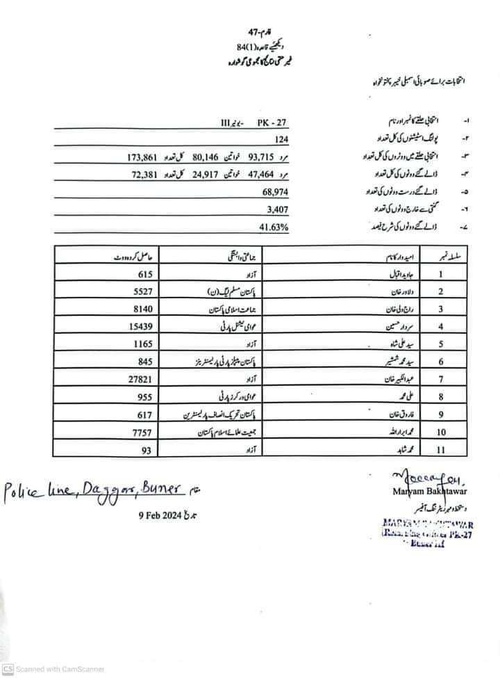 umarrahimpti's tweet photo. @PTIofficial Clean sweep in Buner ✌️ https://t.co/5BNF2GZrKv
