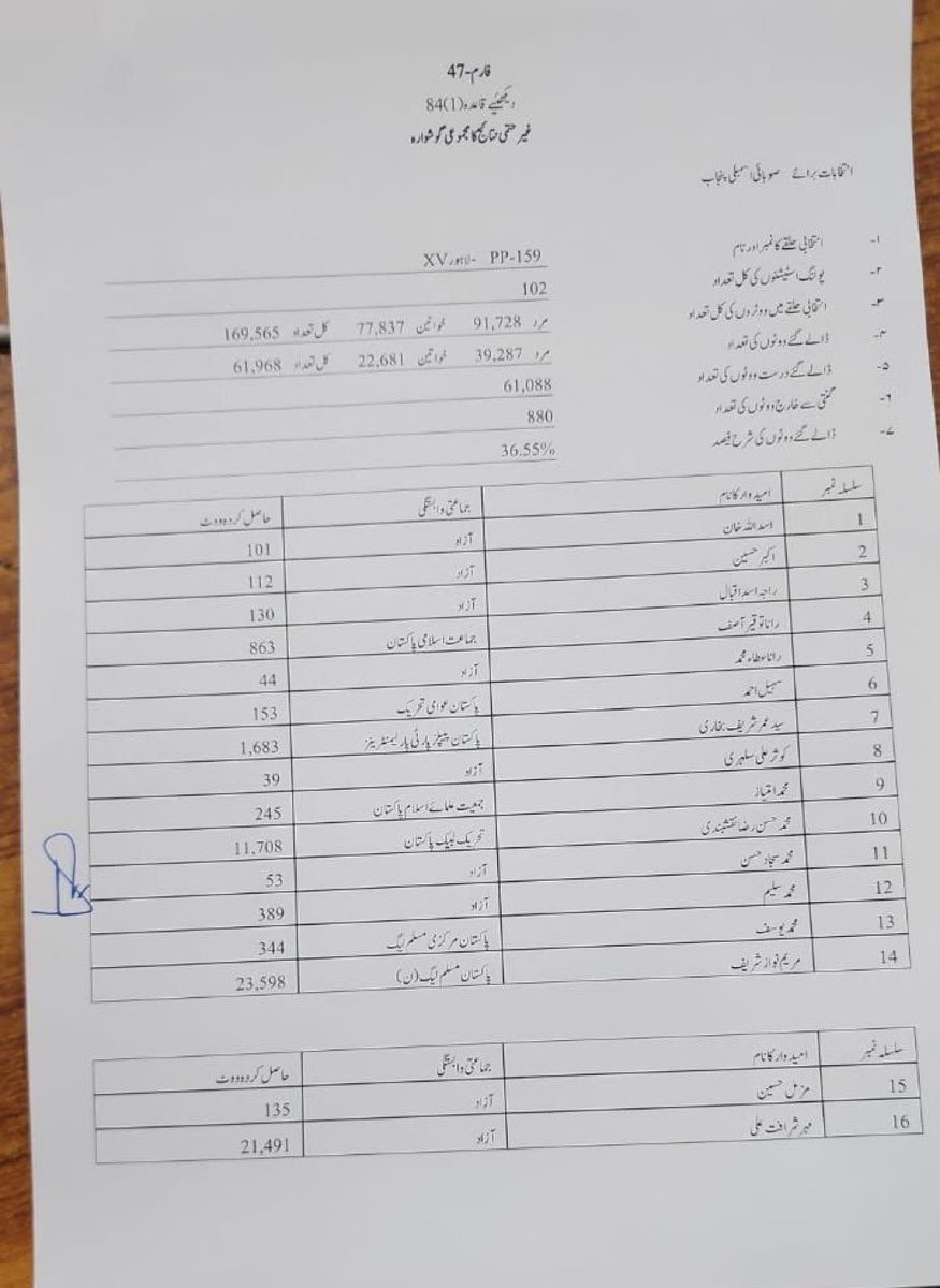 SaminaHMalik's tweet photo. Alhamdulillah ❤️
Both seats 🏆
#PP159 @MaryamNSharif
#NA124 Rana Mubashar Iqbal 
 congratulations 👏🎉 https://t.co/A1Njd4bzrH