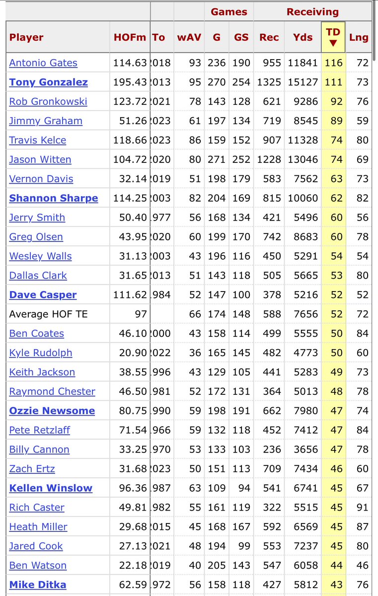 PowellAnalytics's tweet photo. How is the guy at the top of this list not a first ballot hall of famer? https://t.co/MJTY5Vy71M