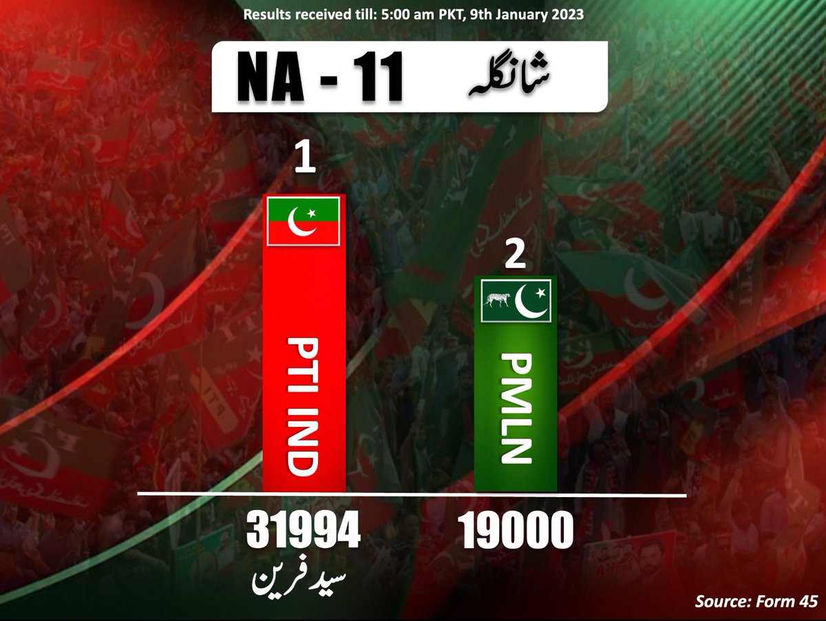 NA 11 Shangla #PTIWon #RespectMandate