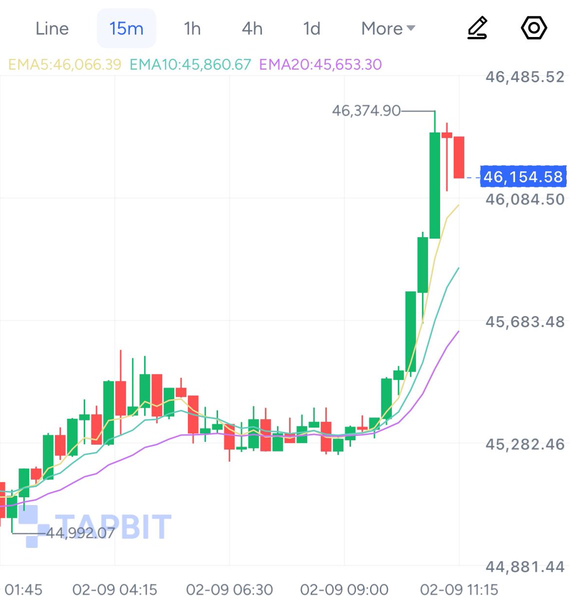 Bitcoin Current Highest Price: $46,374.90 #Crypto