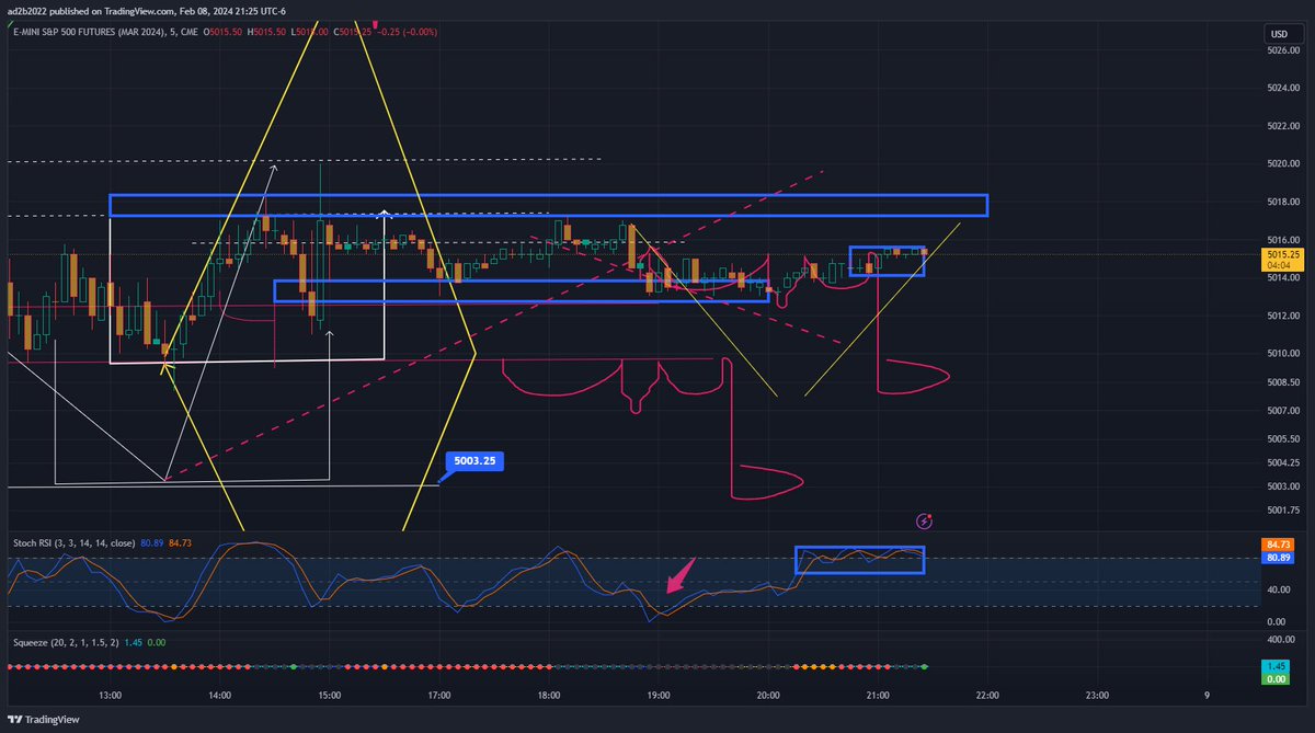 stockgonewild's tweet photo. $ES fell here, pumped back in. see high rsi up top pinned is pump status, but its not actually climbing. something got hidden tonight. there is a shift in momentum coming, if not today. in coming days i'm pretty sure https://t.co/RRQ1ISbx1X