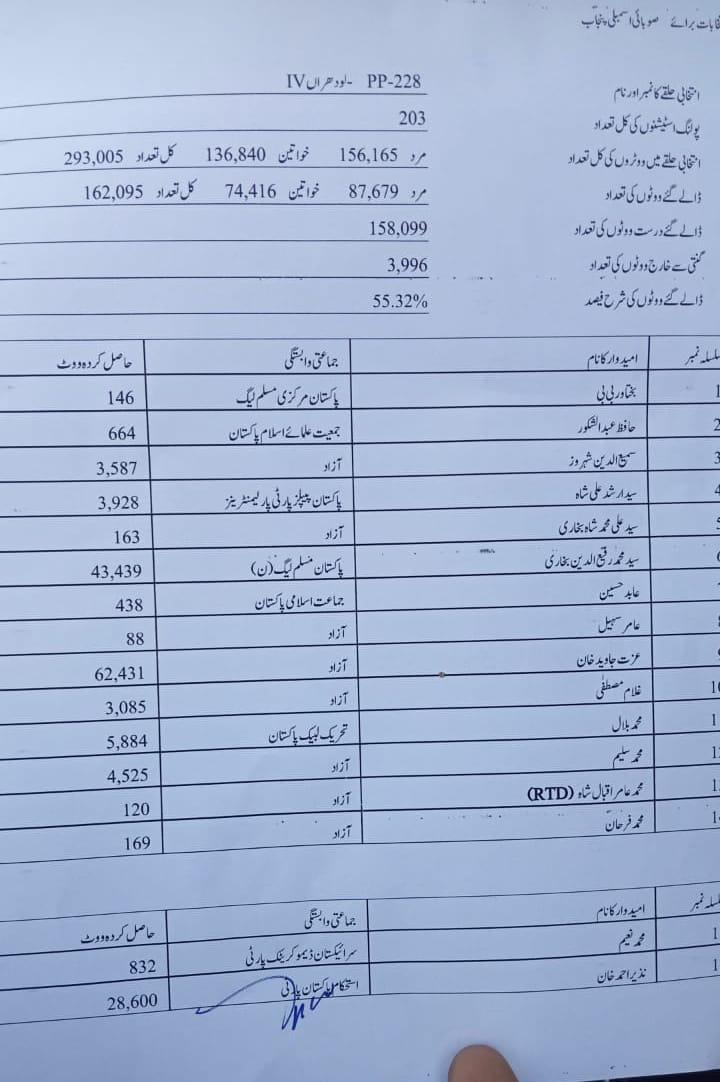 fadi_7694's tweet photo. پی پی 228 سے کیپٹن (ر) عزت جاوید خان پاکستان تحریک انصاف کے حمایت یافتہ 18 ہزار کی لیڈ جیت گئے
#PP228
#ElectionResults https://t.co/lrHPKWey2k