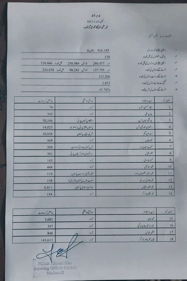 SHABAZGIL's tweet photo. عامر ڈوگر نے ترین کو 94000 کی لیڈ سے ہرایا ہے شاباش ڈوگر صاحب https://t.co/xgjEmlQ3vR