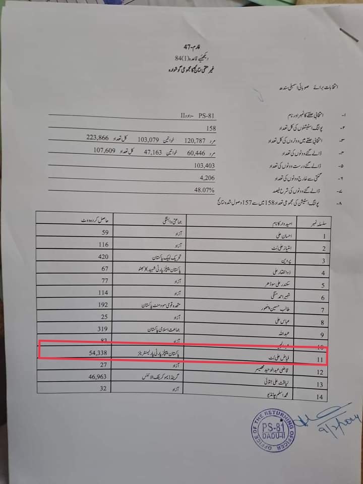 ZaheerChanna8's tweet photo. Many congratulations dear @fayazbuttmpa #PS81 and also congratulations to Chairman PPP @BBhuttoZardari https://t.co/TSRh4ML0lN