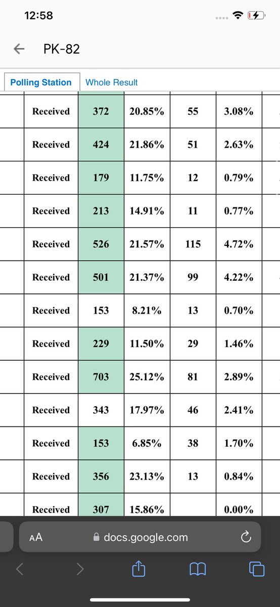 SonofMardan_'s tweet photo. HAHA what a laughing stock this @ECP_Pakistan has become, indeed. According to all Male/female polling stations &amp; form (45) candidate for PK-82 PTI @kamrankbangash is way ahead then everyone

A must challenged result!
 #وزیراعظم_عمران_خان
#PakistanElection 
#Elections2024Pakistan https://t.co/EHiILiS2xl