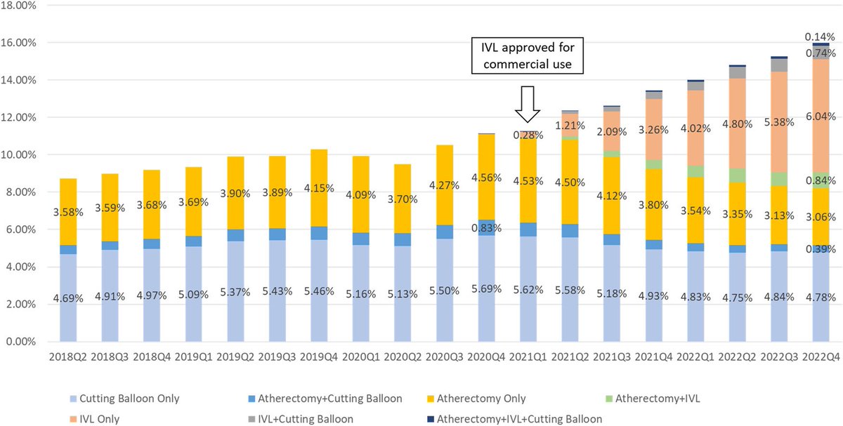 Still wide variation on use of $SWAV IVL based on hospital/facility, but overall utilization either independently or as an adjunct continues to climb...

'Coronary IVL use increased rapidly from 0% of PCIs in Q4 2020 to 7.8% of PCIs in Q4 2022'