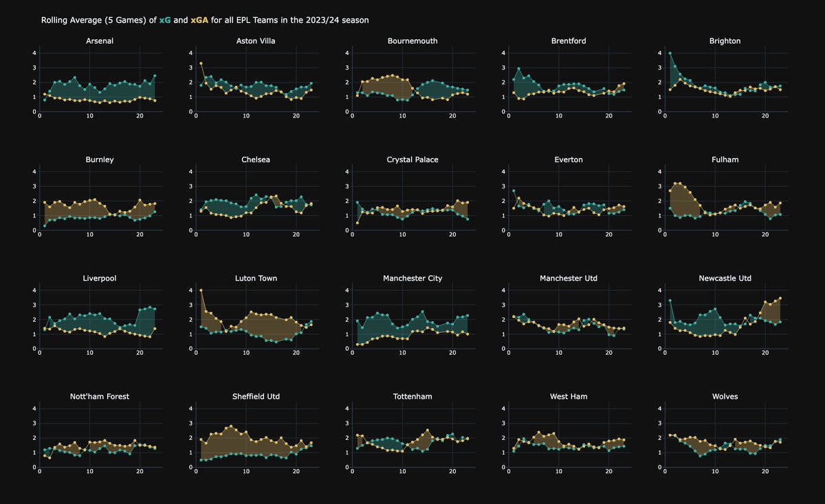 theFootballXray's tweet photo. Updated xG vs xGA for the EPL and #FPL fans. Woes continue for the @NUFC  defense. Is @LutonTown at a season tipping point ? @OfficialFPL https://t.co/R4ricjBuPu