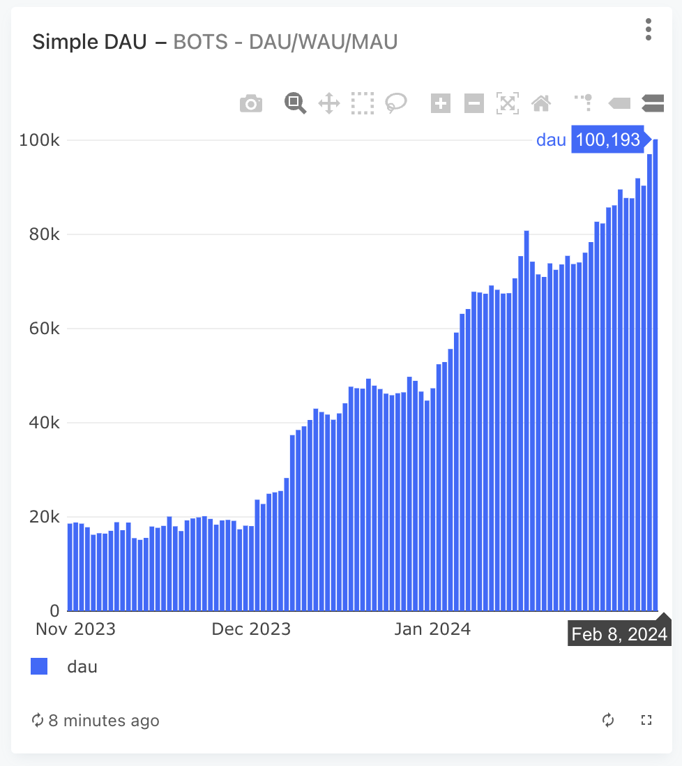 vibhu's tweet photo. For the first time, 100,000 users logged into @drip_haus today https://t.co/CvmC4Cj6vF