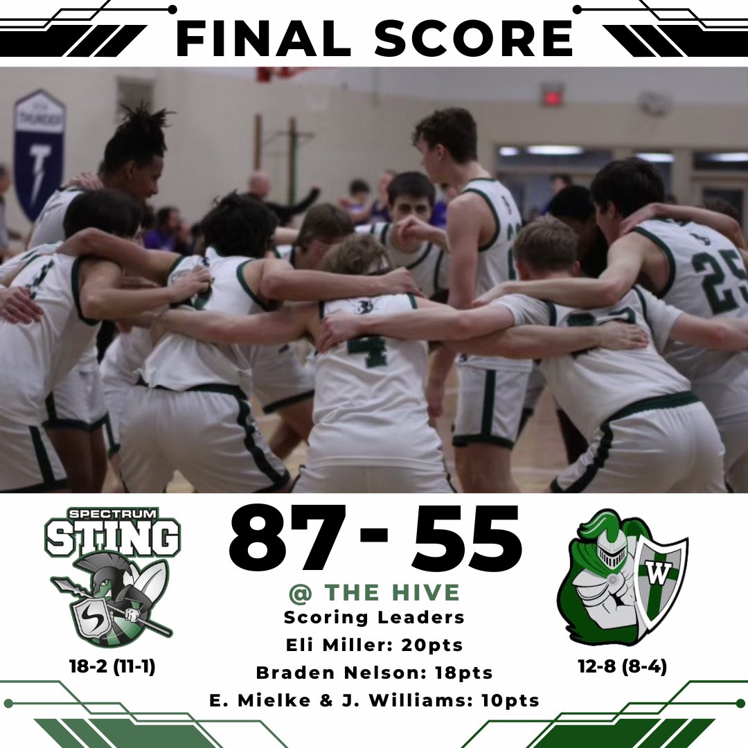 SpectrumHoops (@spectrum_hoops) on Twitter photo 🚨STING WIN🚨
A great team win on Youth Night!! Scoring coming from so many different guys, I’m so proud of the selfless basketball we are playing and the pride we are taking in our defensive craft! #RollSting #OCG
<a href="/tchoopsczar/">Twin Cities Hoops Czar</a> <a href="/HSHoopsMN/">Minnesota High School Hoops</a> <a href="/MNHSBB/">Minnesota High School Basketball News</a> <a href="/RyanJamesMN/">Ryan James</a> 🚨STING WIN🚨
A great team win on Youth Night!! Scoring coming from so many different guys, I’m so proud of the selfless basketball we are playing and the pride we are taking in our defensive craft! #RollSting #OCG
<a href="/tchoopsczar/">Twin Cities Hoops Czar</a> <a href="/HSHoopsMN/">Minnesota High School Hoops</a> <a href="/MNHSBB/">Minnesota High School Basketball News</a> <a href="/RyanJamesMN/">Ryan James</a>