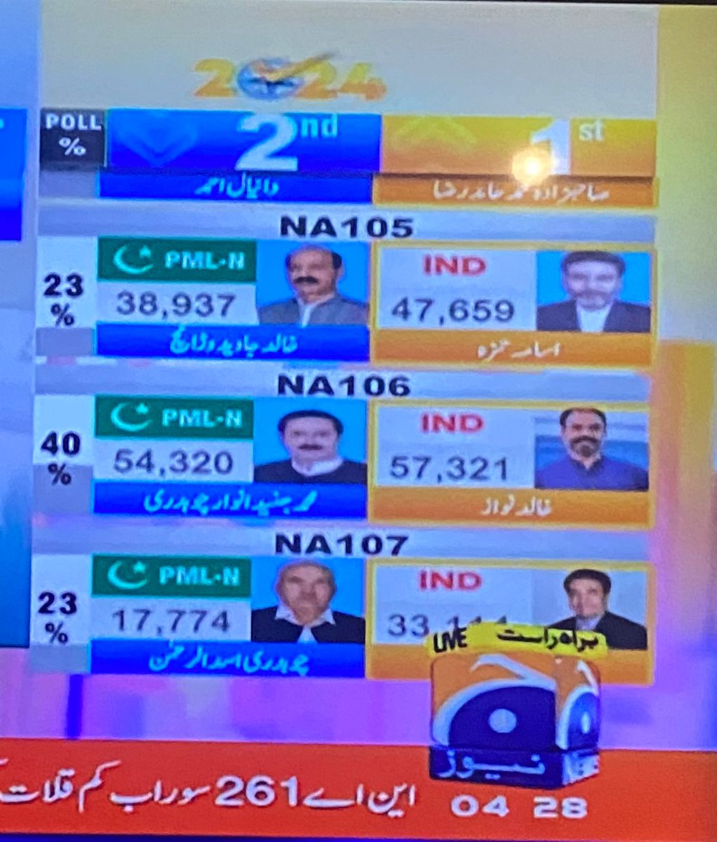 khalidnawaz88's tweet photo. Alhamdulillah
#Election2024pakistan 
#ElectionResult https://t.co/m3oecAr4FL