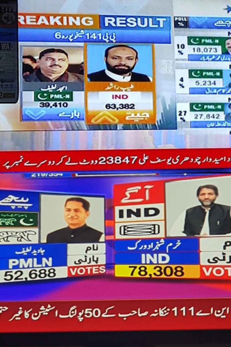 ToobaIrshad3's tweet photo. ✌✌✌
#NA115
#PP141
#ElectionResult https://t.co/TU0EJOMp8o