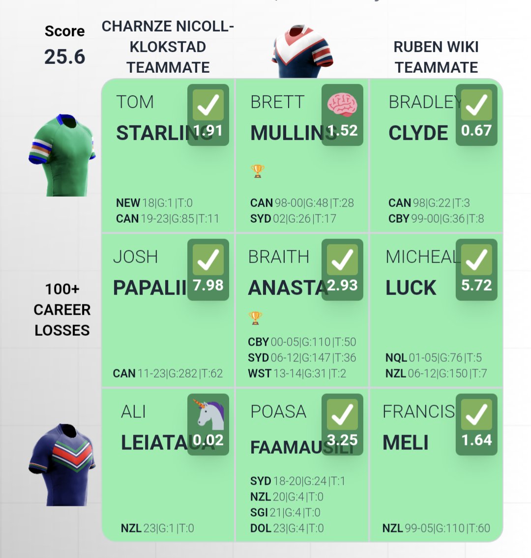 antonposa's tweet image. 🏉 #NRLGrid #110 🏉
✅ | 🧠 | ✅
--------------
✅ | ✅ | ✅
--------------
🦄 | ✅ | ✅
        
🎯 My Score 25.6

@nrlgrid 🌐 nrlgrid.com