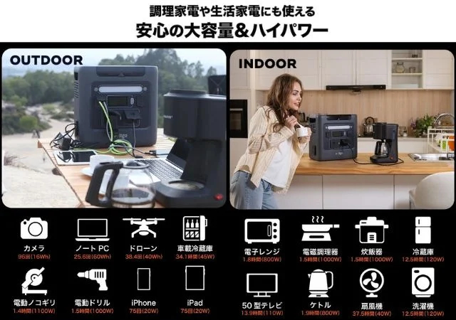 travelwatch_jp's tweet photo. 1500Whが1.3時間でフル充電。自動消火機能付きポータブル電源「Voltgo PPS1500」 https://t.co/idpzlyWIs2 #Voltgo #ポータブル電源 https://t.co/JnI5ndHfun