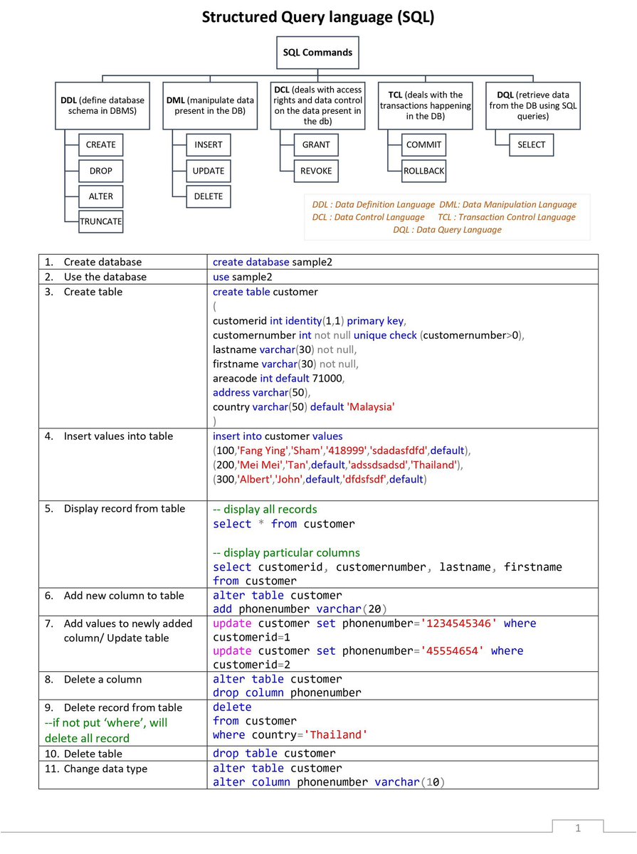 thetripathi58's tweet image. Master SQL IN 16 pages😍:
An Amazing SQL Guide That You&apos;ll Love!

To get it:  

1. Follow me (so I can DM you) 
2. Like and retweet 
3. Reply with &quot;SQL&quot;  

#SQL