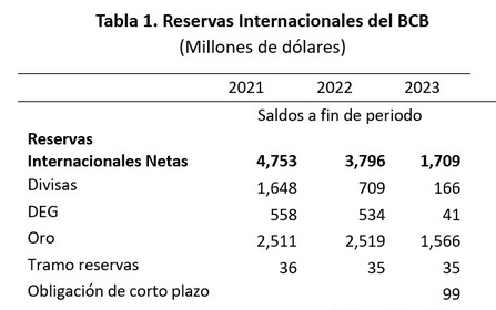 RealQuirquincho's tweet photo. #Bolivia 
Fundacion Milenio: "las reservas internacionales netas se desplomaron en 2.087 millones de dólares en 2023: más del doble de la pérdida registrada en 2022, y cuatro veces la pérdida alcanzada en 2021" https://t.co/wvniir72RY